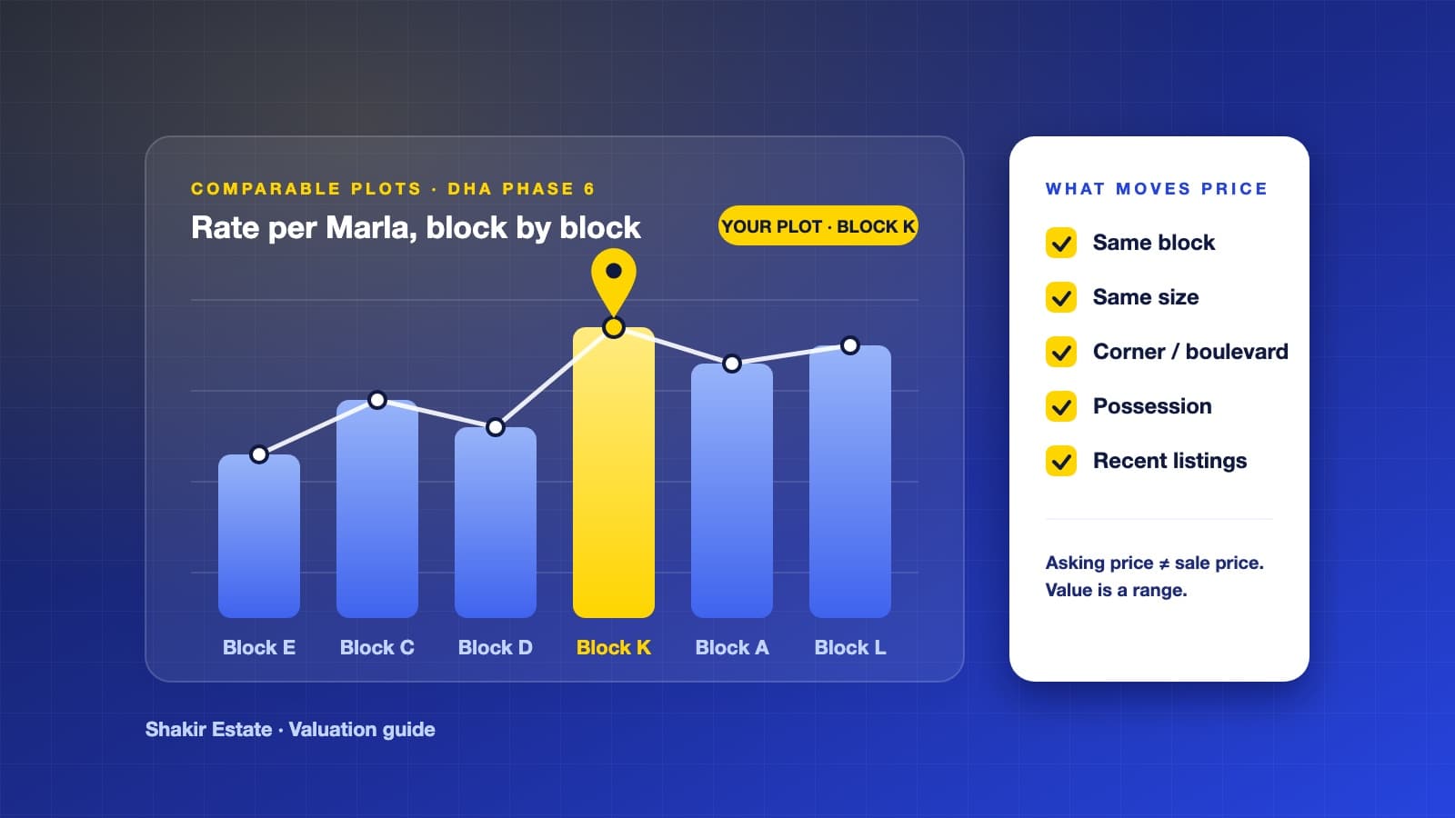 Illustrated bar chart comparing per-Marla rates across DHA Phase 6 blocks with Block K highlighted, beside a checklist of what moves plot prices: same block, same size, corner or boulevard, possession and recent listings